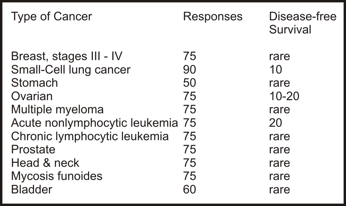 Chemotherapy response rate vs cure rate
